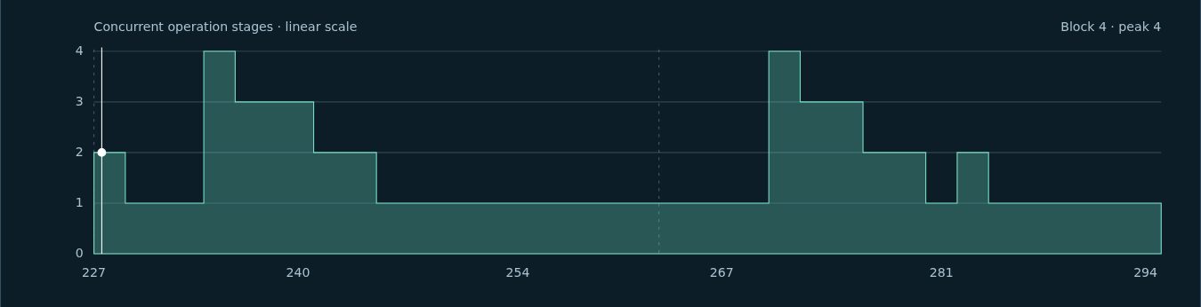 Concurrent operation stages for block 4 (attention plus expert network), timesteps 227 to 294: two short bursts reaching 4, otherwise 1.