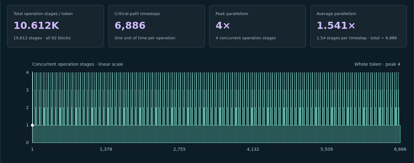 Parallelism summary for the 2.4T model: 10,612 operation stages, 6,886 critical-path timesteps, peak parallelism 4, average 1.541, and a plot of concurrent stages over the whole token.