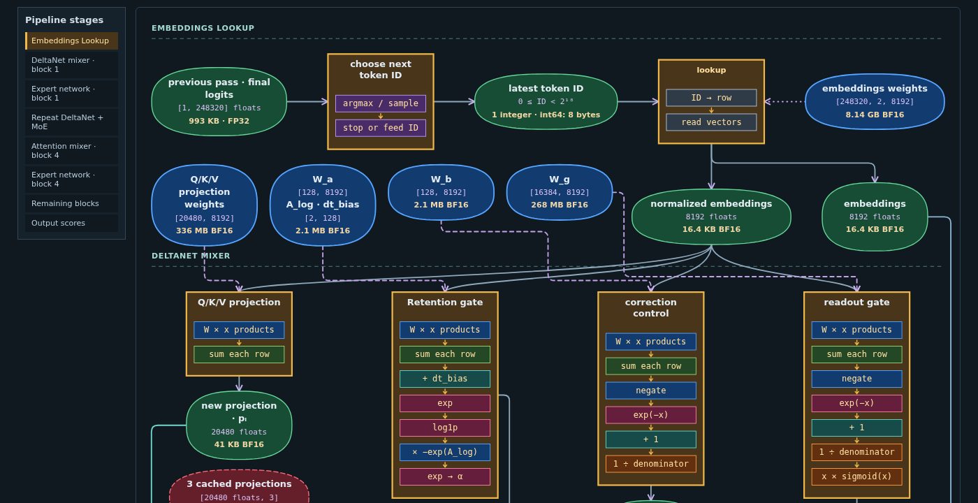 Token pipeline view: embedding lookup feeding the DeltaNet mixer, with blue weight bubbles, green activation bubbles and transform boxes split into colored sub-blocks.